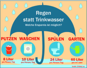 Grafik zur Regenwassernutzung mit Icons: Putzeimer, Waschmaschine, Toilette, Gießkanne.